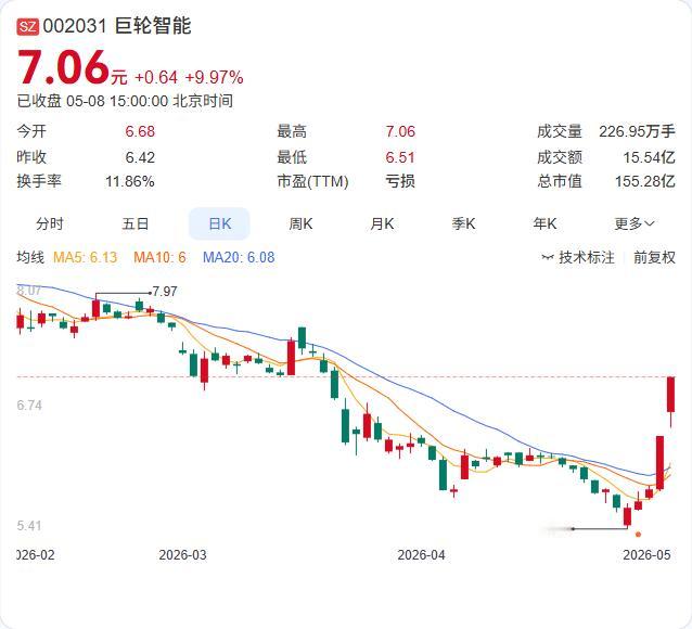 巨轮智能连续三日异动，背后推手竟是“RV减速器”。公司公告坦言，2025年RV减
