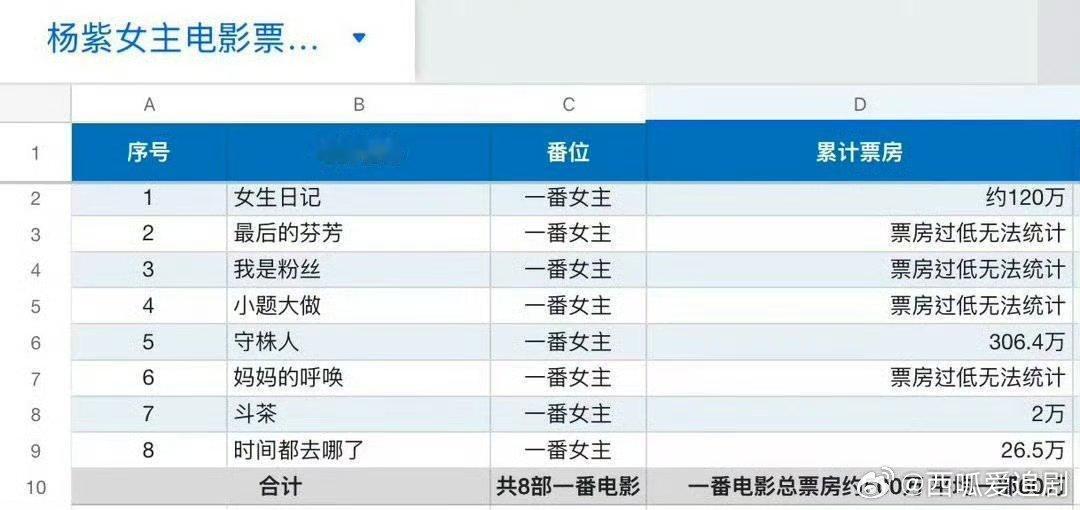 我紫竟然演了这么多一番电影，平均票房60……万？心疼，路人怎么都不看我紫的电影？