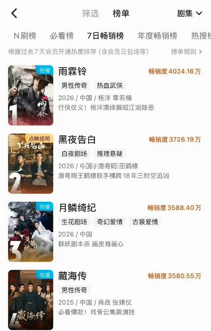 杨洋主演的新剧《雨霖铃》在优酷平台表现强势，开播后迅速登顶优酷7日畅销榜（拉新周