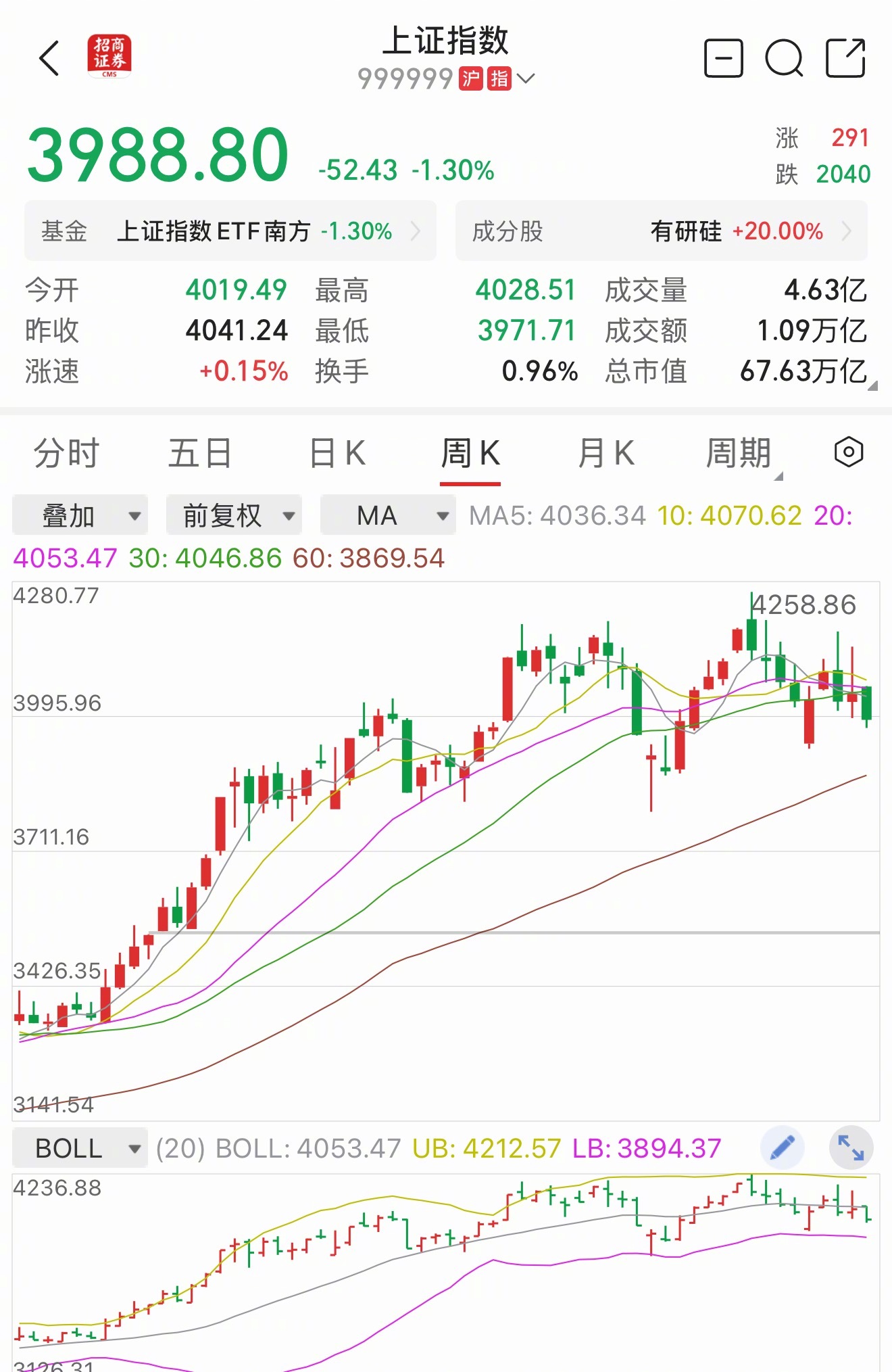 a股热点解读 4000点保卫战又一次打响。背后是一轮又一轮散户被收割。责任完全都