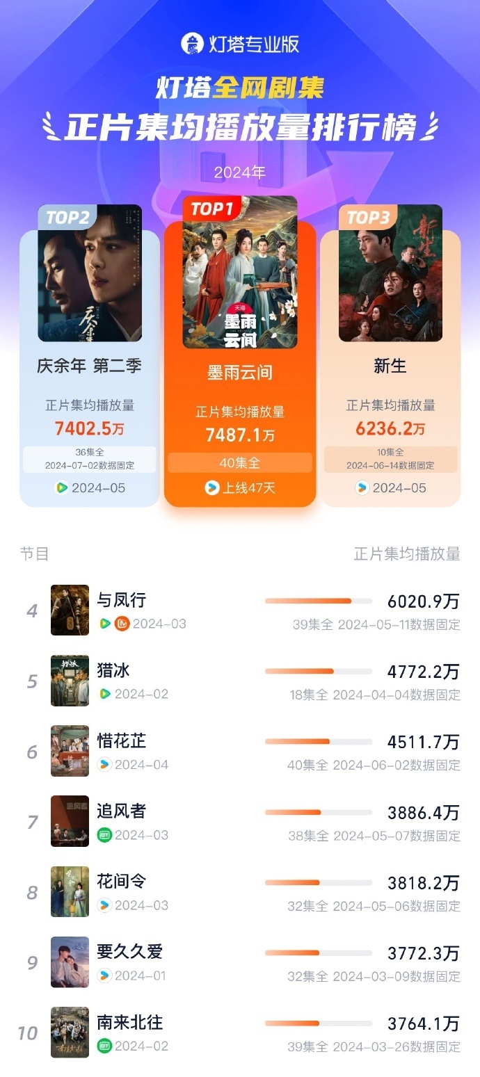 #墨雨云间集均播放量登顶2024排行##电影正当夏# 《墨鱼云间》正片集均播放量