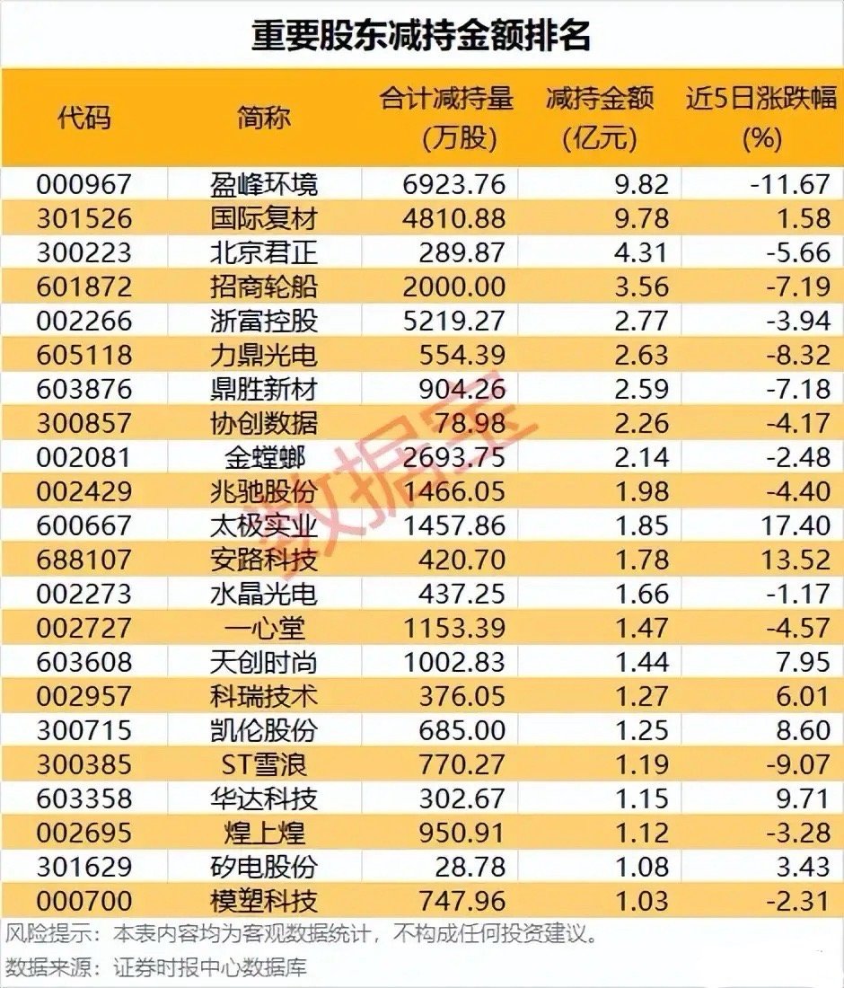 大额减持潮预警！重要股东减持金额TOP22个股全景解析！本次梳理为重要股东减持金