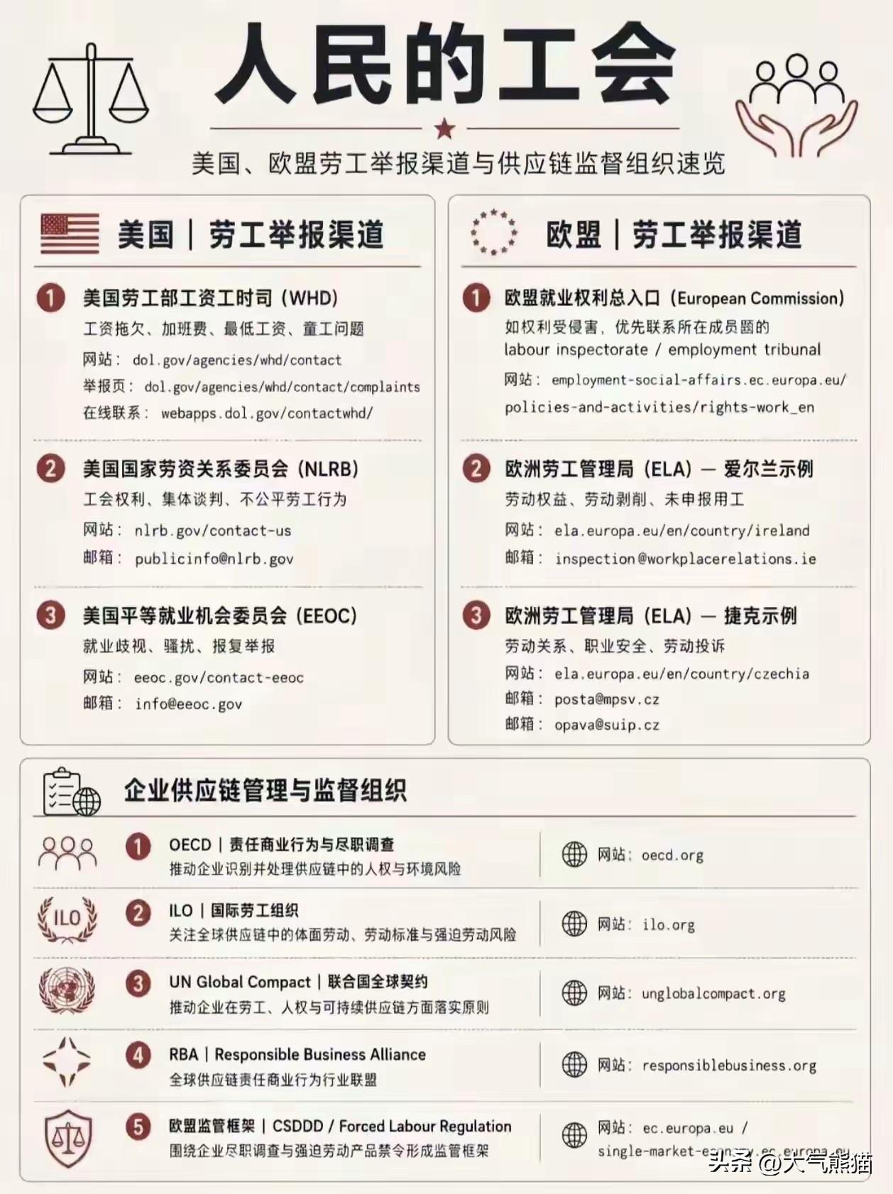 确实没有想到！
星宇那档子事，让美国和欧盟劳工举报渠道的搜索量直接成倍的增长！