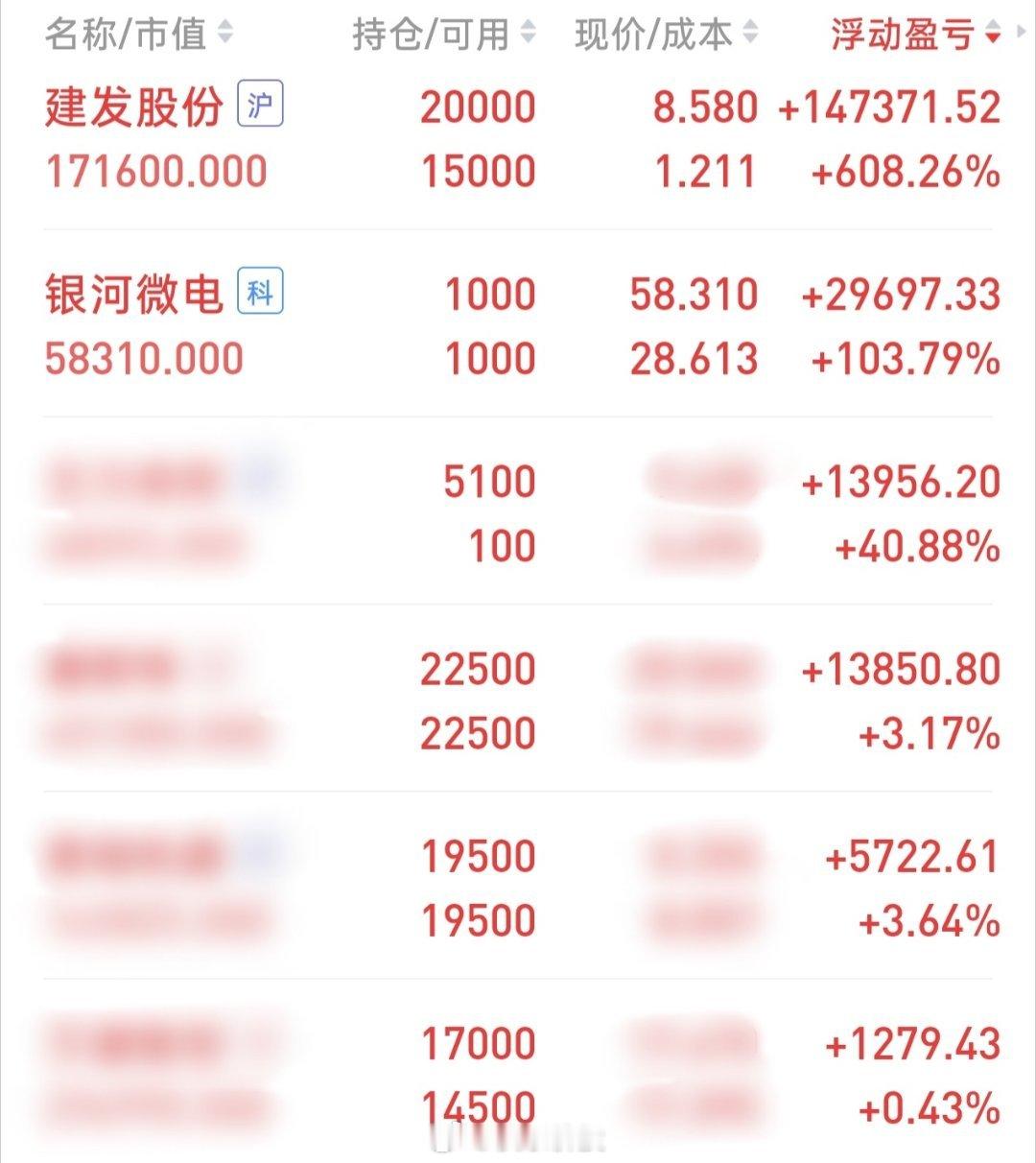 目前持仓情况：①创新药：110500股(↑）；②台基股份：100股；③成都银行：