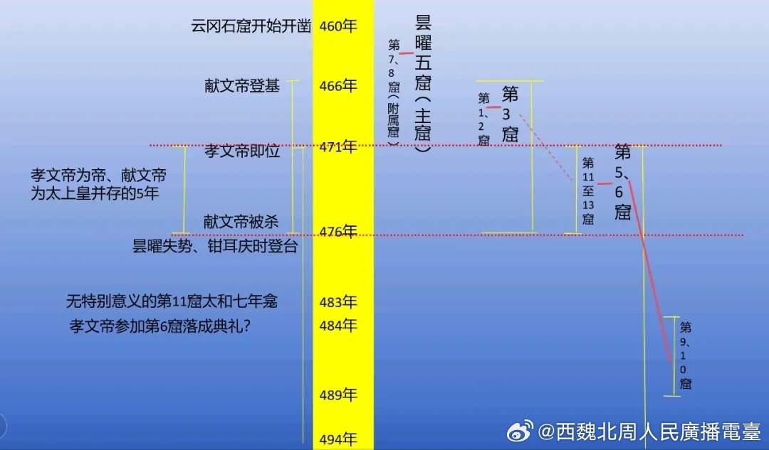 北朝考古 讲座纪要丨《试说云冈石窟的营造次序》网页链接2026年3月25日，云冈