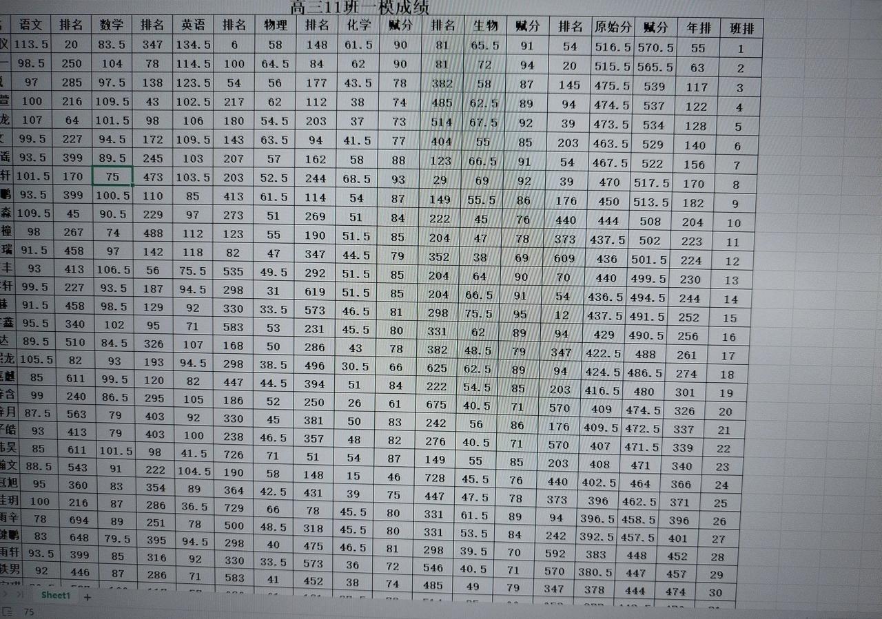 高三一模成绩出来了，孩子考了402分裸分，这成绩不知道能考上什么学校。各科及格都
