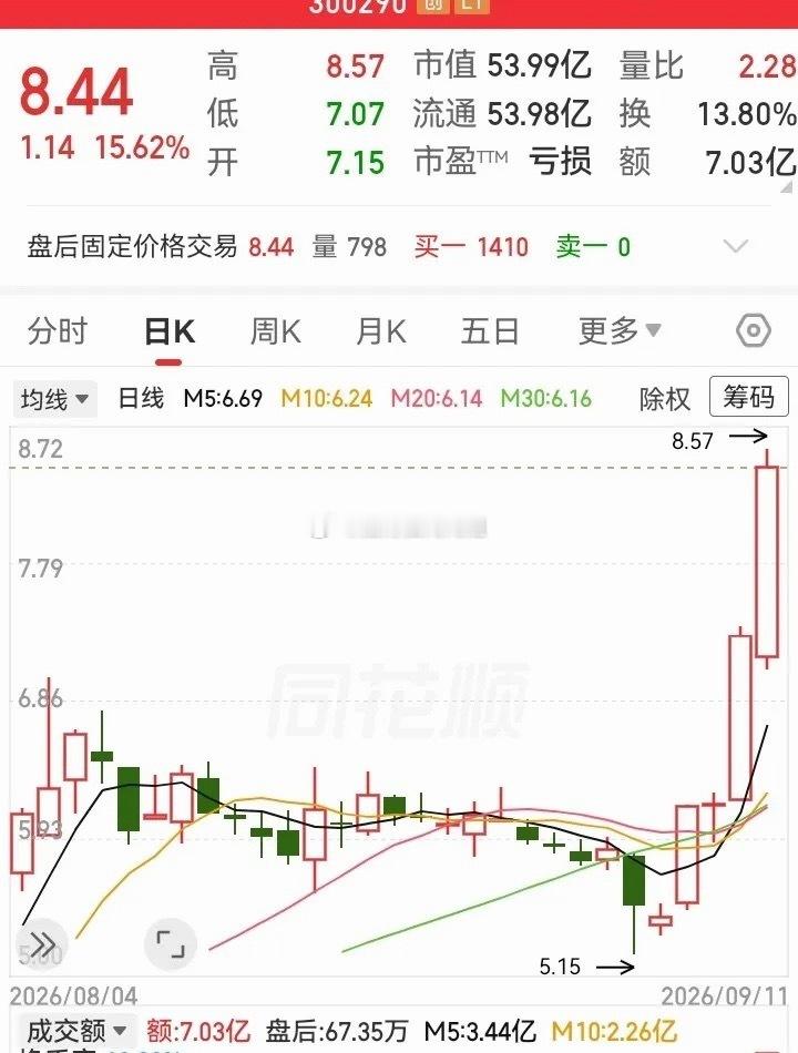 实在没想到，上涨涨最猛的走势，居然是一个st票。短短5天时间，走势从5块2涨到8