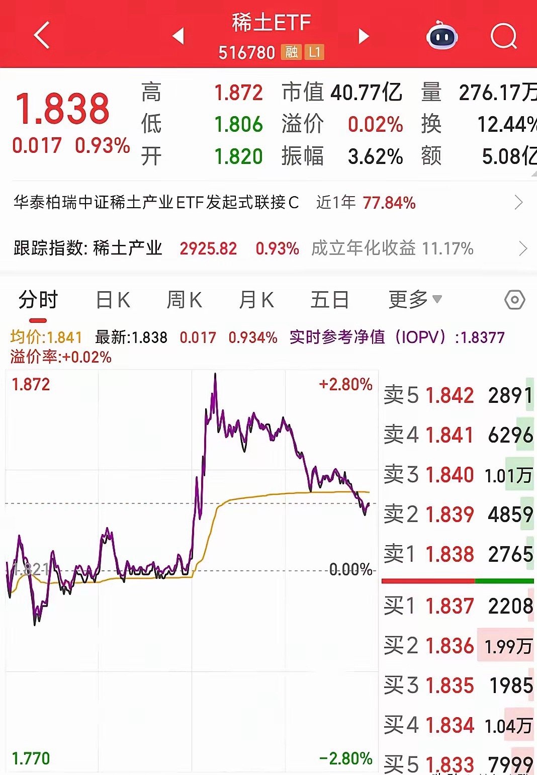 这是典型的稀土这里又出问题了，4000点才会得而复失今天A股4000点又跌漏了，