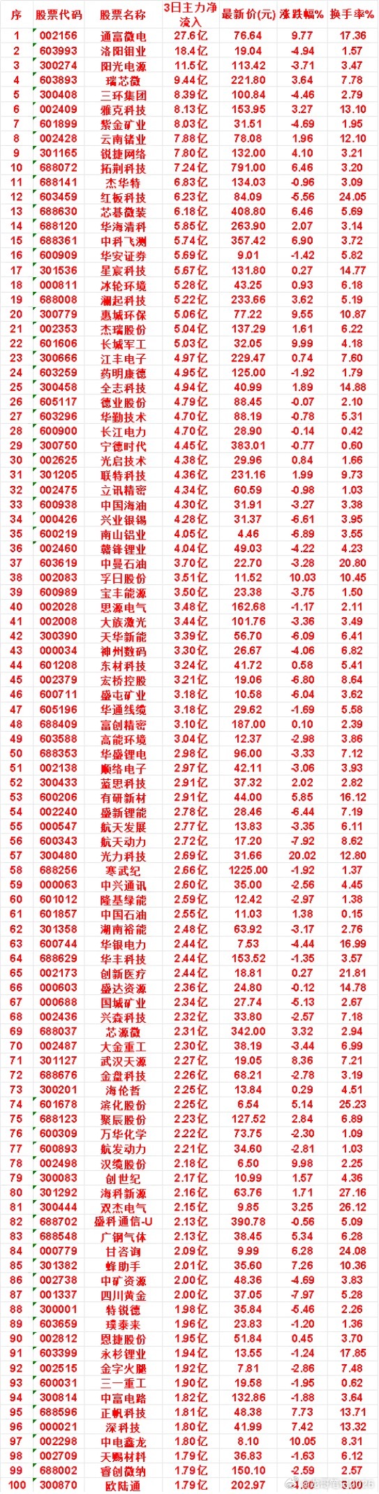 7月27日，前3天主力买入的名单一览！通富微电：3日净流入 27.6亿，涨跌幅 
