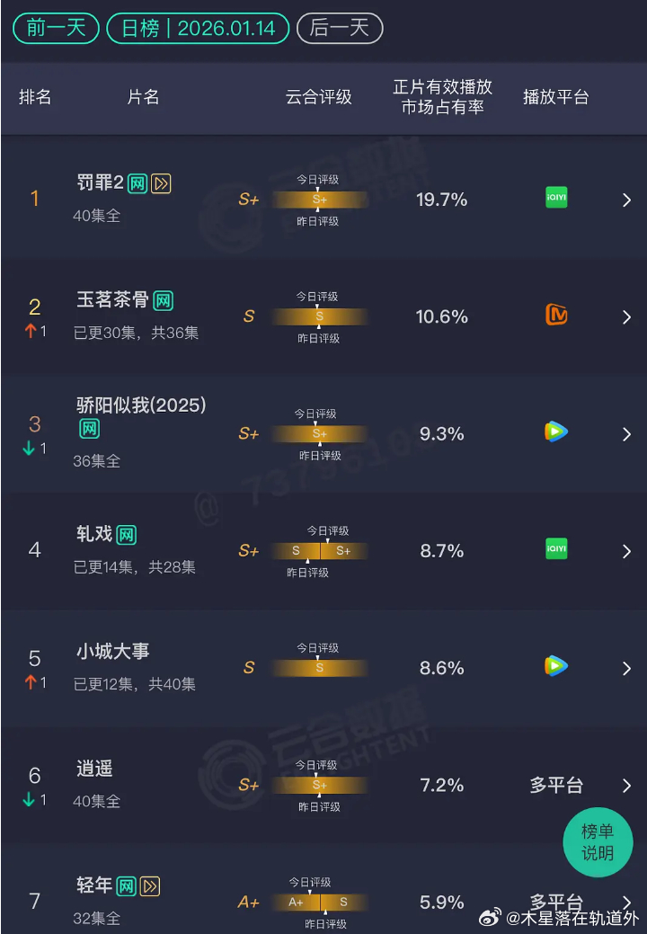 1.14 云合罚罪2：19.7% 玉茗茶骨：10.6% 轧戏：8.7%小城大事：