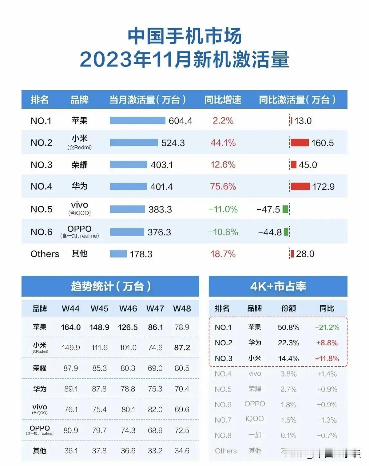 虽然苹果还是第一，但从增速、同比、趋势和4K以上占有率的走势来看，国产手机品牌小