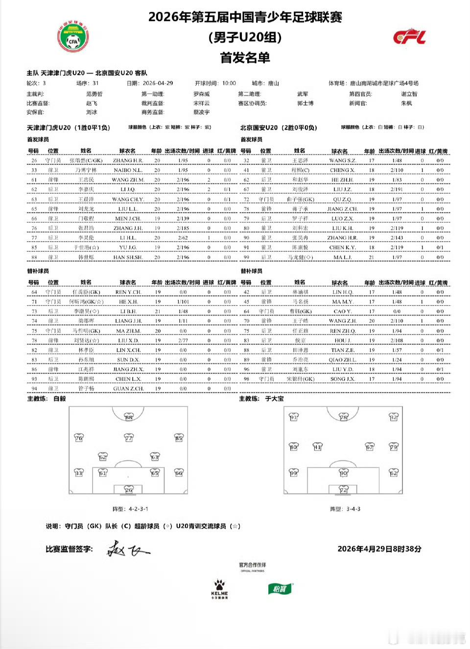半场战报：伤停补时阶段，天津津门虎U20利用角球破门，半场1-0领先。 