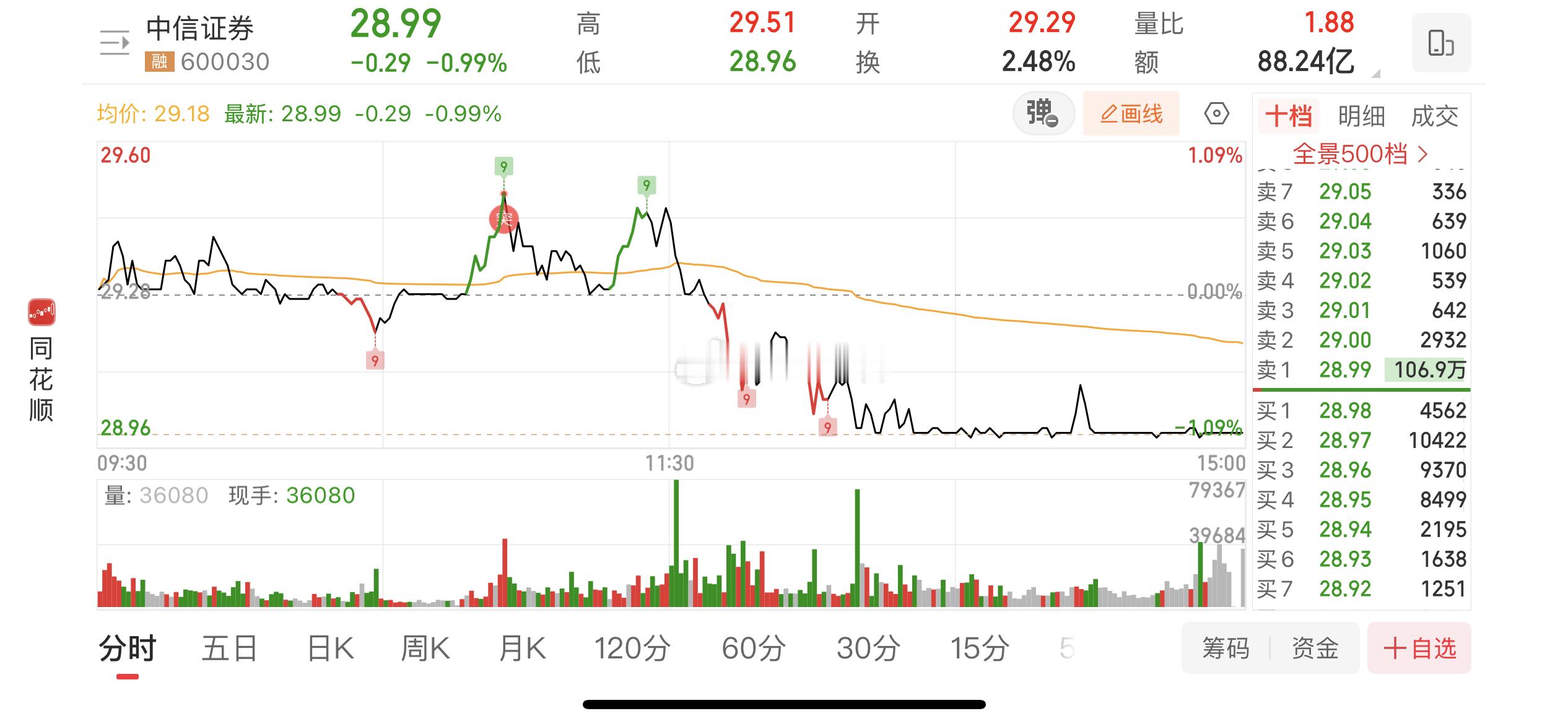 国家队绝对控盘的威慑！如果是其他机构这样玩 肯定是操控市场！ ​​​