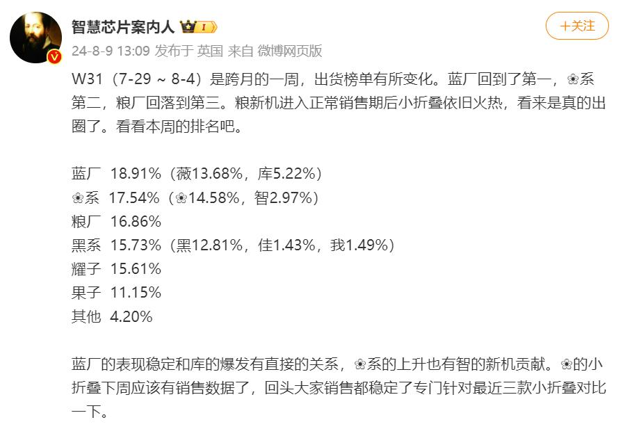 蓝厂是真的猛，又回到了周销量第一，旗下子品牌iQOO可谓功不可没！