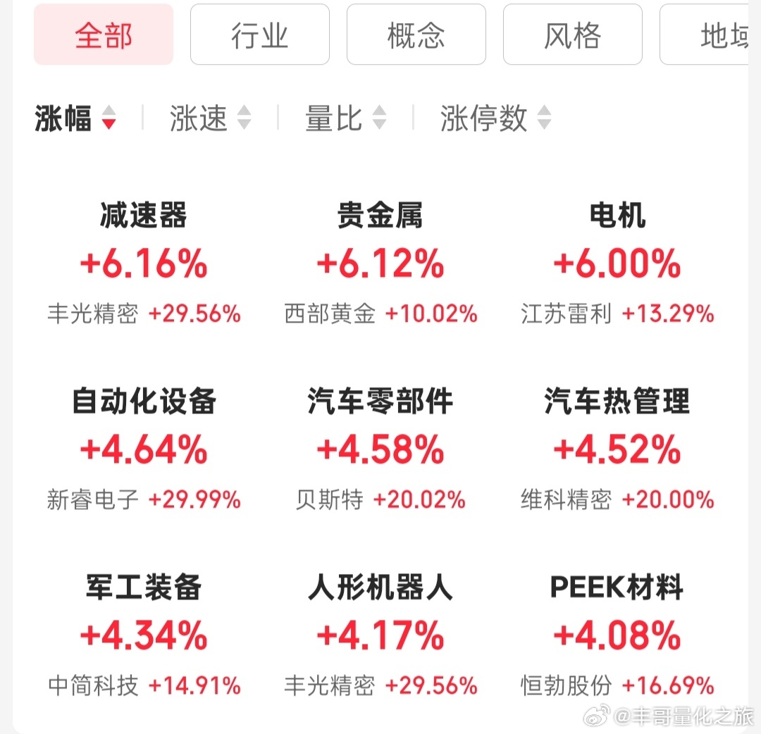 a股机器人领涨，科技股切换出来的资金，宁可去机器人和贵金属板块，也不去低位的消费