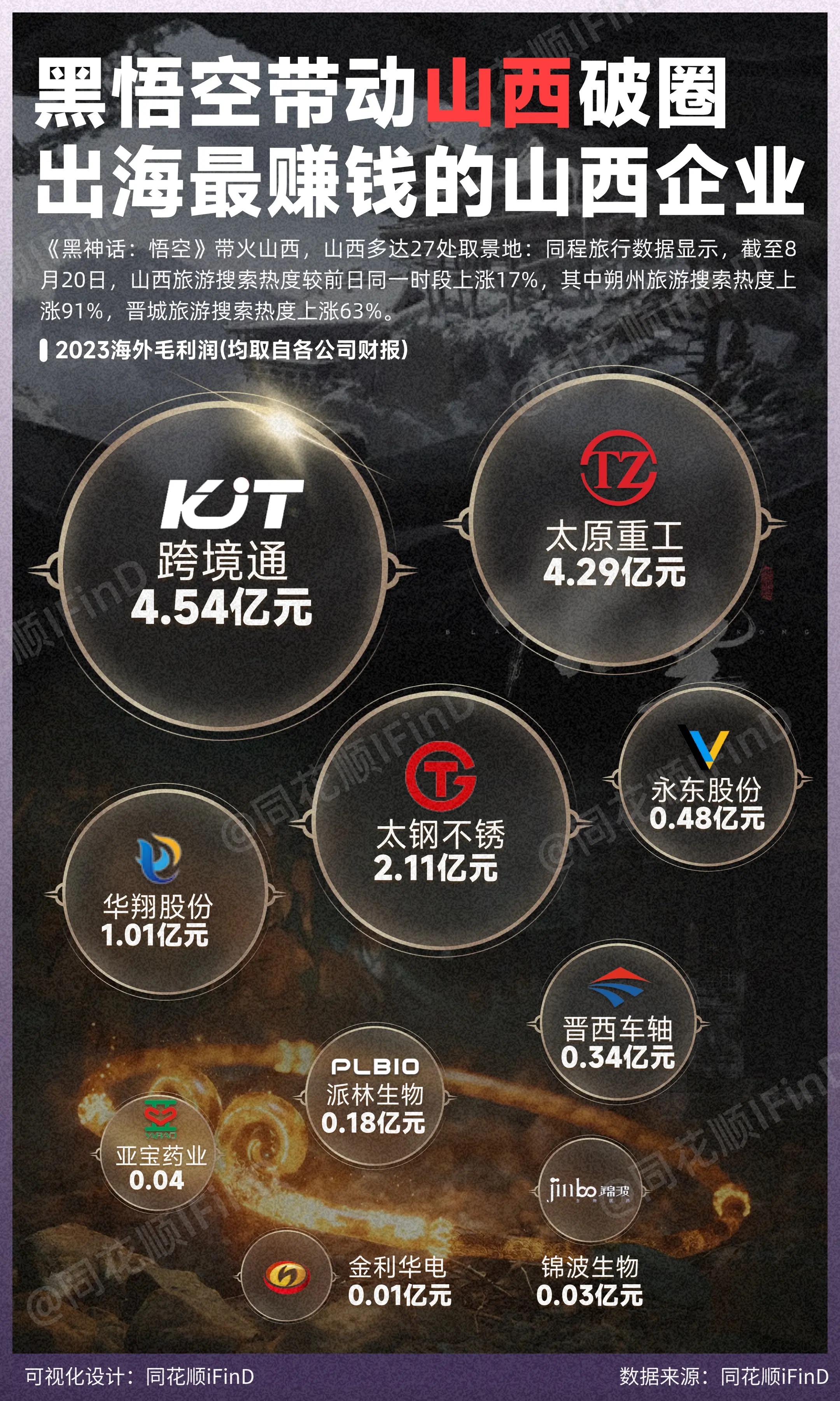 黑悟空带动山西破圈！山西多达27处取景地:同程旅行数据显示，截至8月2...