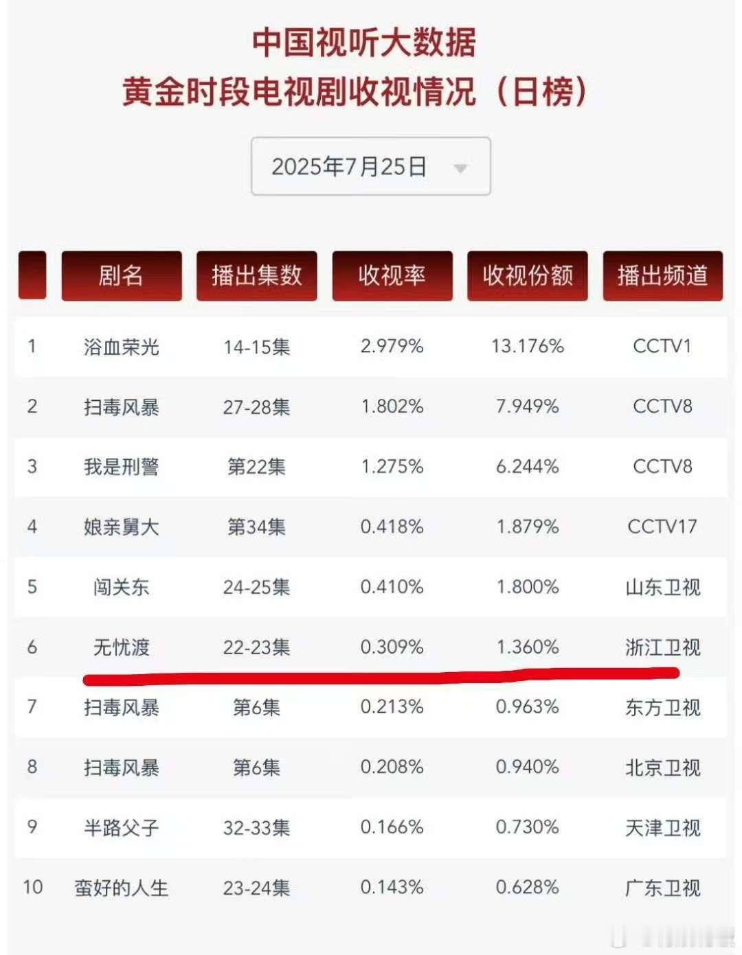 无忧渡cvb破0.3任嘉伦无忧渡cvb破0.3%任嘉伦无忧渡cvb破0.3%，厉