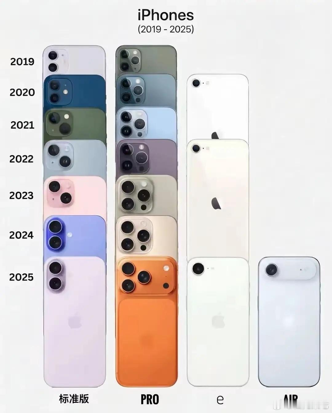 苹果从一开始的一年发布2款产品，到现在一年发布4款产品。不得不说，这个成员是真的