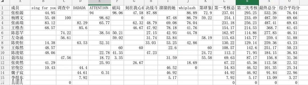 张桂源突围2考核第一夸夸这个张桂源 考核第一想选谁就选谁宝宝你真棒呀