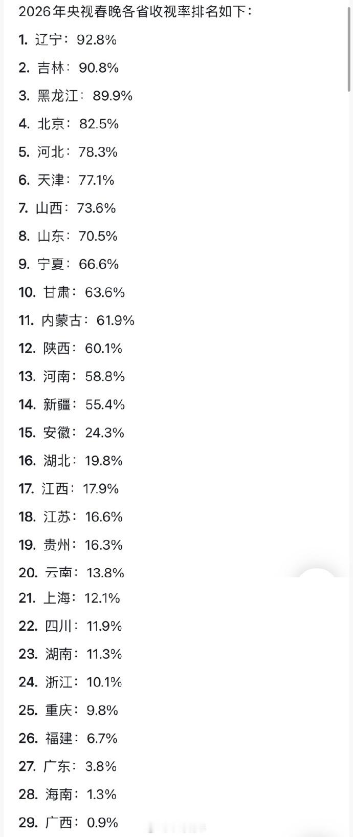 2026年春节联欢晚会收视率排名出来了，果真北方人更能共情~ 