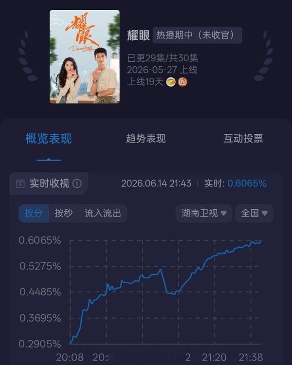 李昀锐《耀眼》酷云又又又新高了峰值突破0.60，一直上涨中耀眼是真的耀眼李昀锐李