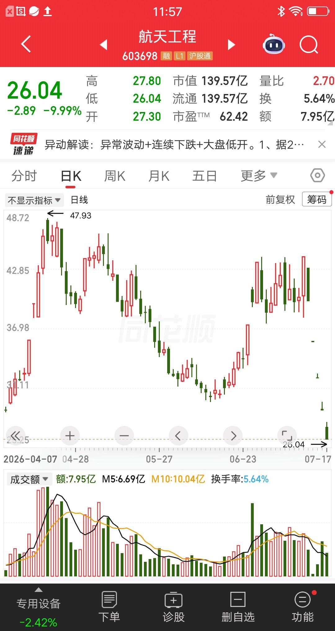 一位浙江的股民，胆子也太肥了。第一个跌停补仓3万，第二个跌停补仓3万，第三个跌停