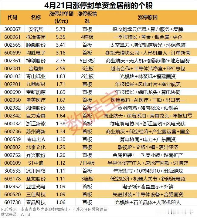 周二涨停封单资金居前个股！