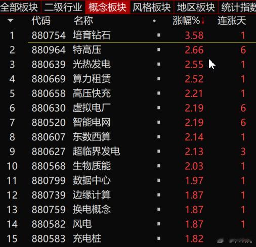 S-从盘面上看，AI信仰还在延续，车下的人最着急。里面的资金，即便是在某个细分上