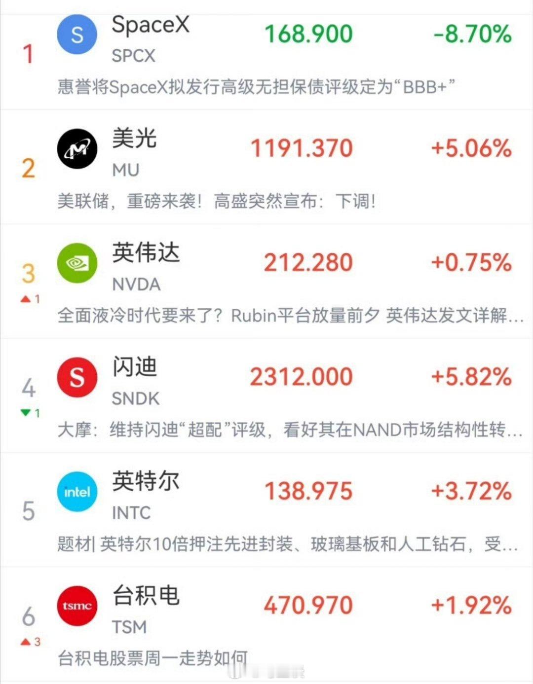 SpaceX大跌 连续三日下跌了，股价较历史高点回撤26%，单日跌10.12%。