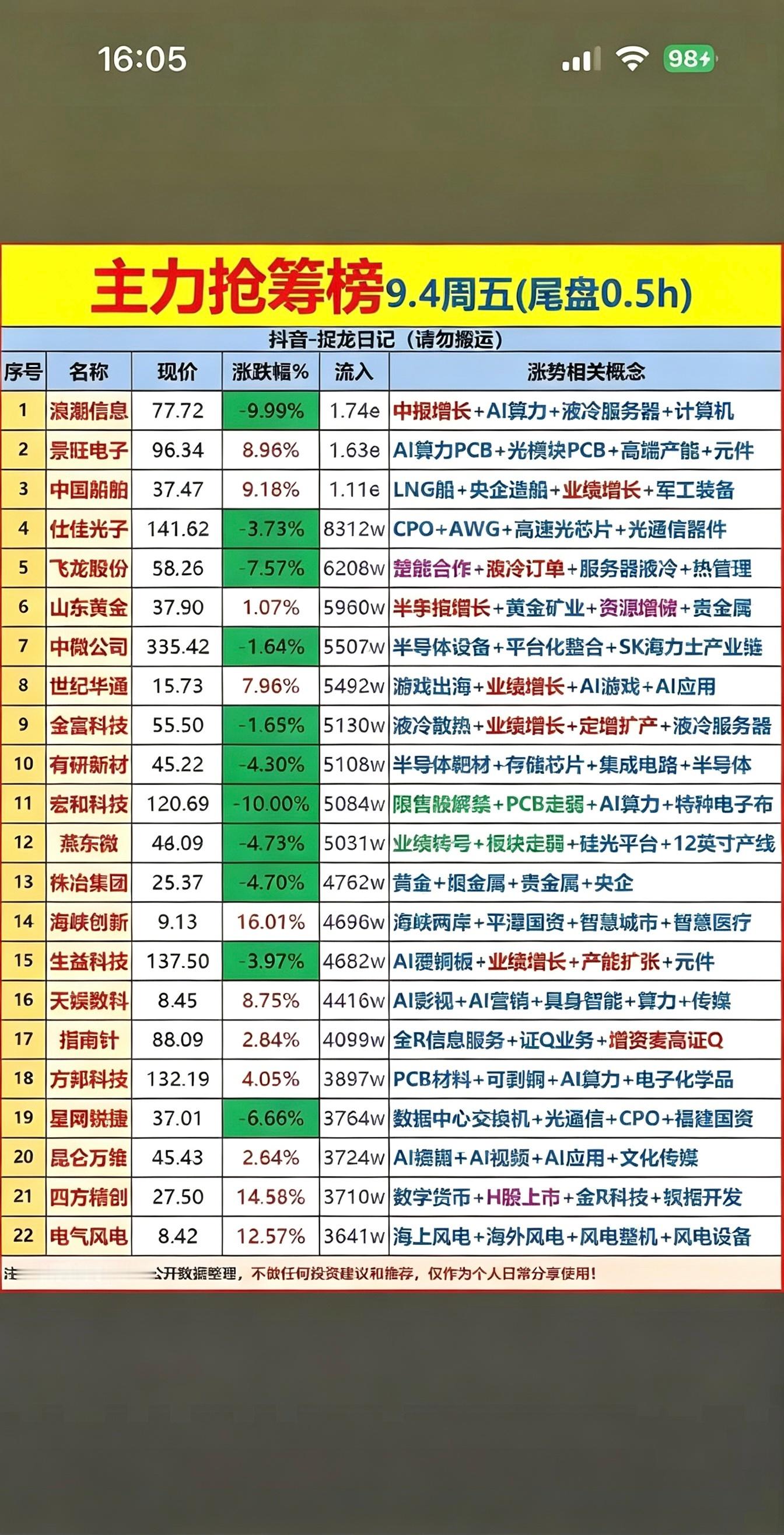 这份周五尾盘半小时抢筹榜单，盘面信号值得留意。榜单内出现不少下跌标的，浪潮信息、