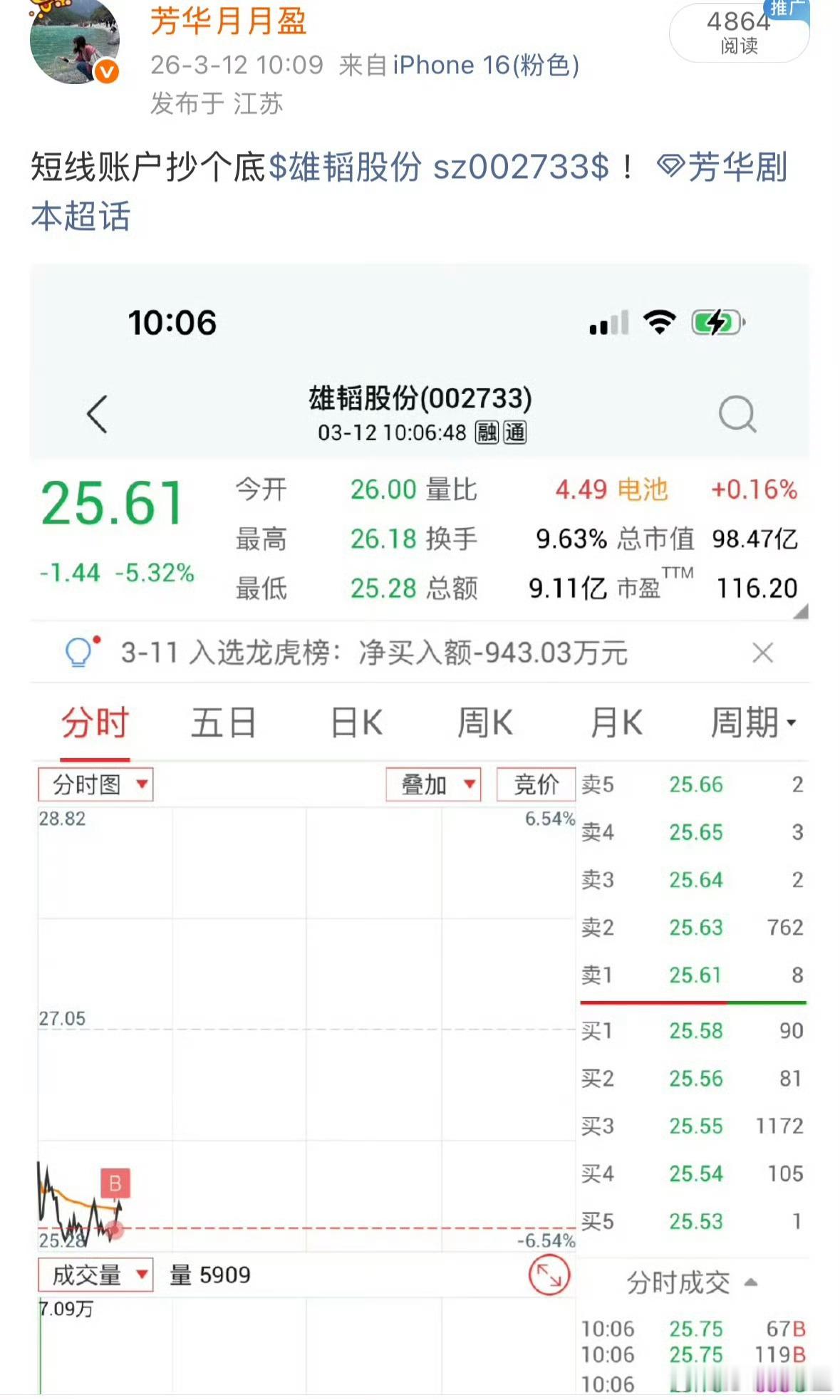 $雄韬股份 sz002733$ 早盘冲高止盈，不到一周轻松到手超10%利润也很满