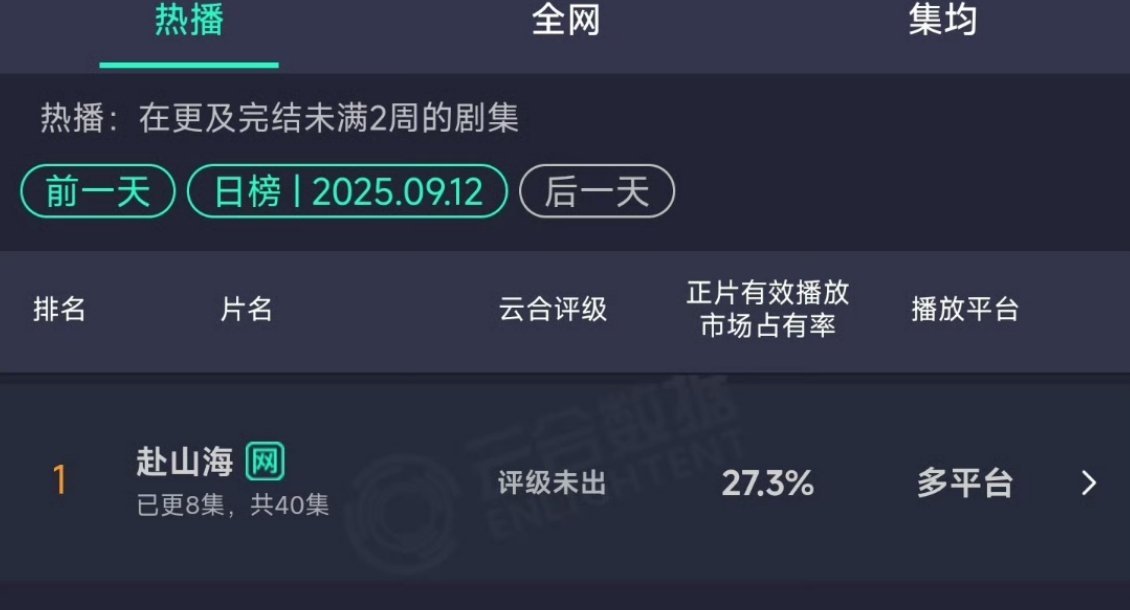 昨天的云合，成毅赴山海第二天占比27.3% 赴山海被赐名山海关 ​​​