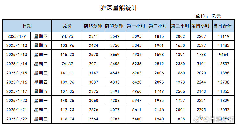 v+：昨天略缩量1.13万亿，普跌状态下跌4300多家，中位数跌幅-1.16%，