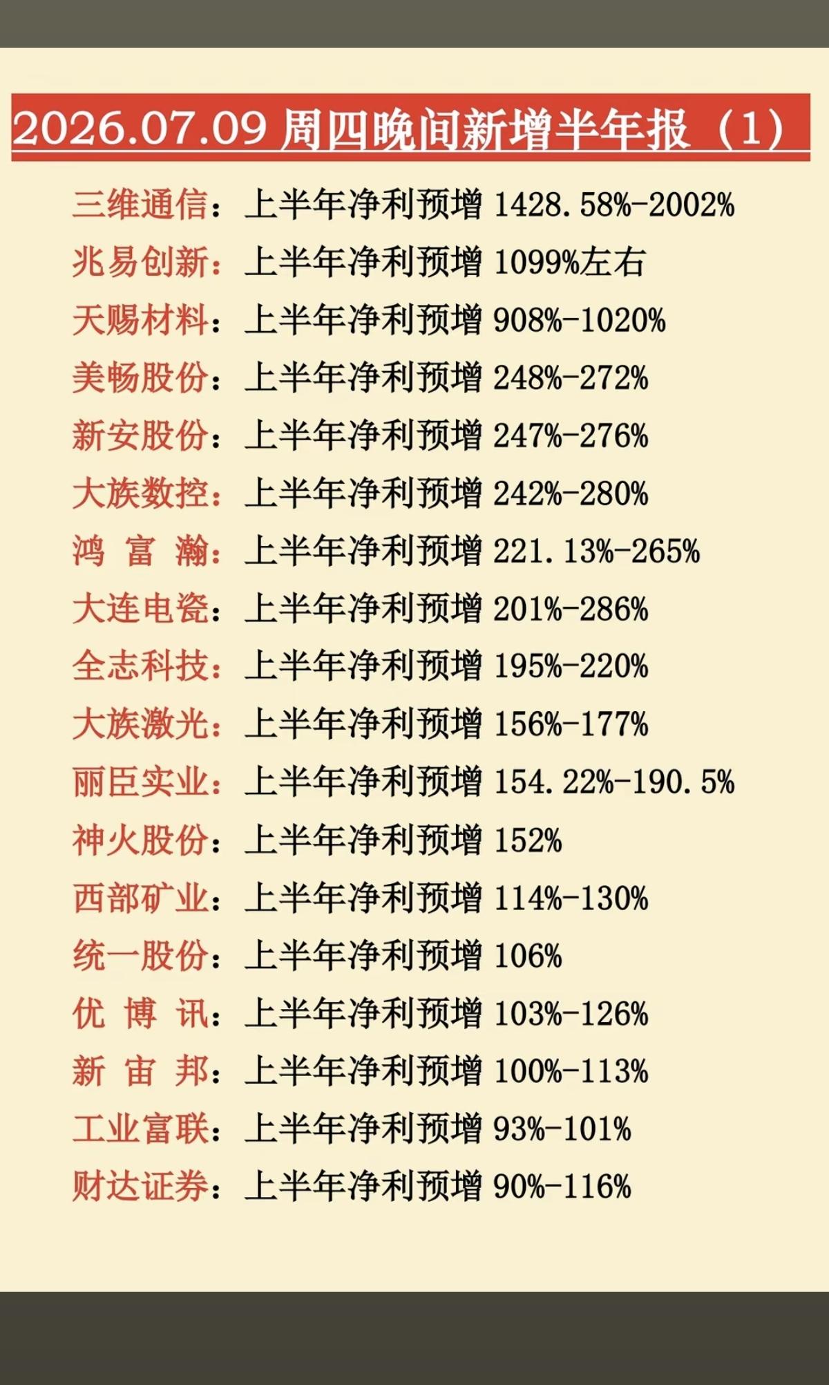 7.09周四  晚间：新增半年报业绩预告！

31家公司披露半年报业绩预告，预盈