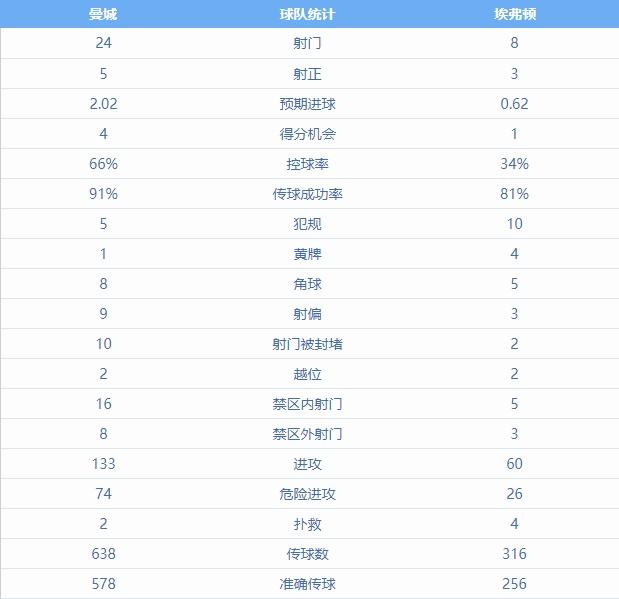 曼城这个数据能主场和埃弗顿踢成1-1平？
最恐怖的是最近13场比赛
曼城只赢了1