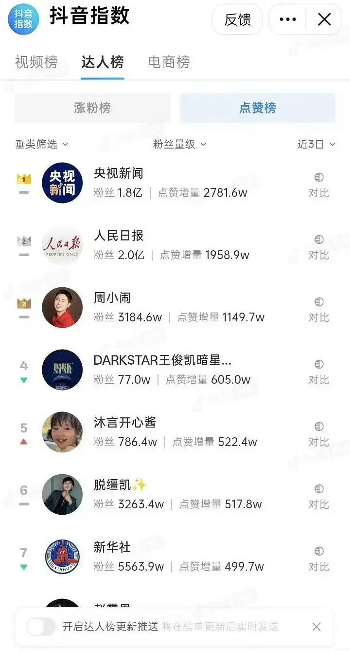 王俊凯演唱会数据王俊凯演唱会完全大出圈啊！！这数据热度太牛了！！就是小凯，演唱会