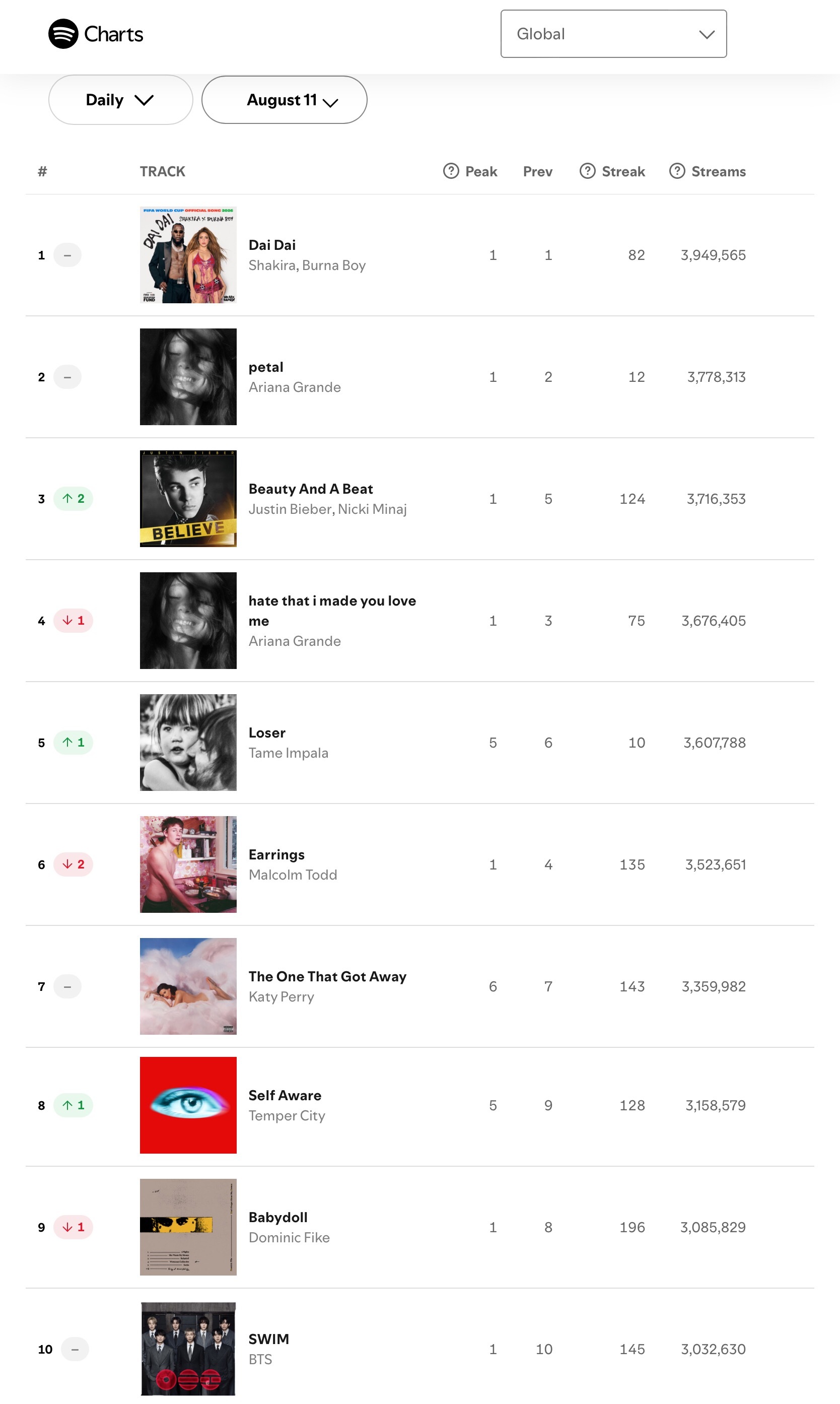 【流媒速览】Spotify 全球/美区歌曲日榜(2026.08.11): 