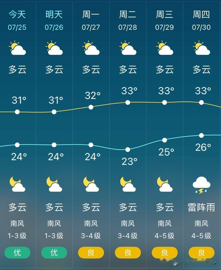 今天是二伏，天气逐渐热了起来，家里的空调和电扇已经纷纷登场。

沈阳今日多云，气