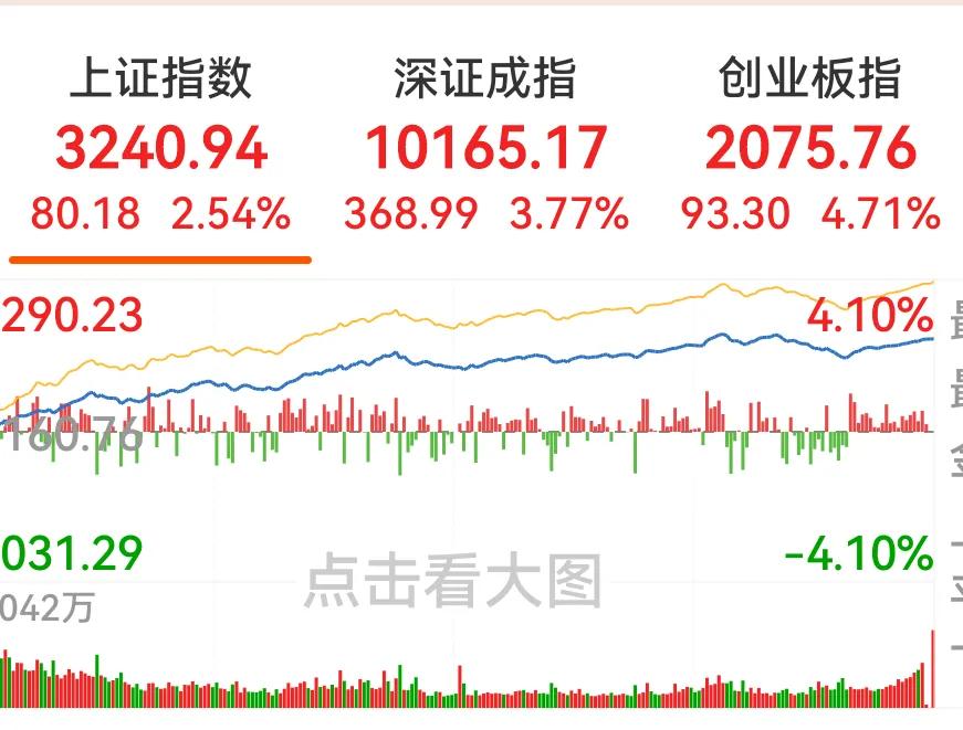 A股放量大涨，红包行情来袭，你接住了吗？今天的A股一改往日低迷情势，高开后逐波上