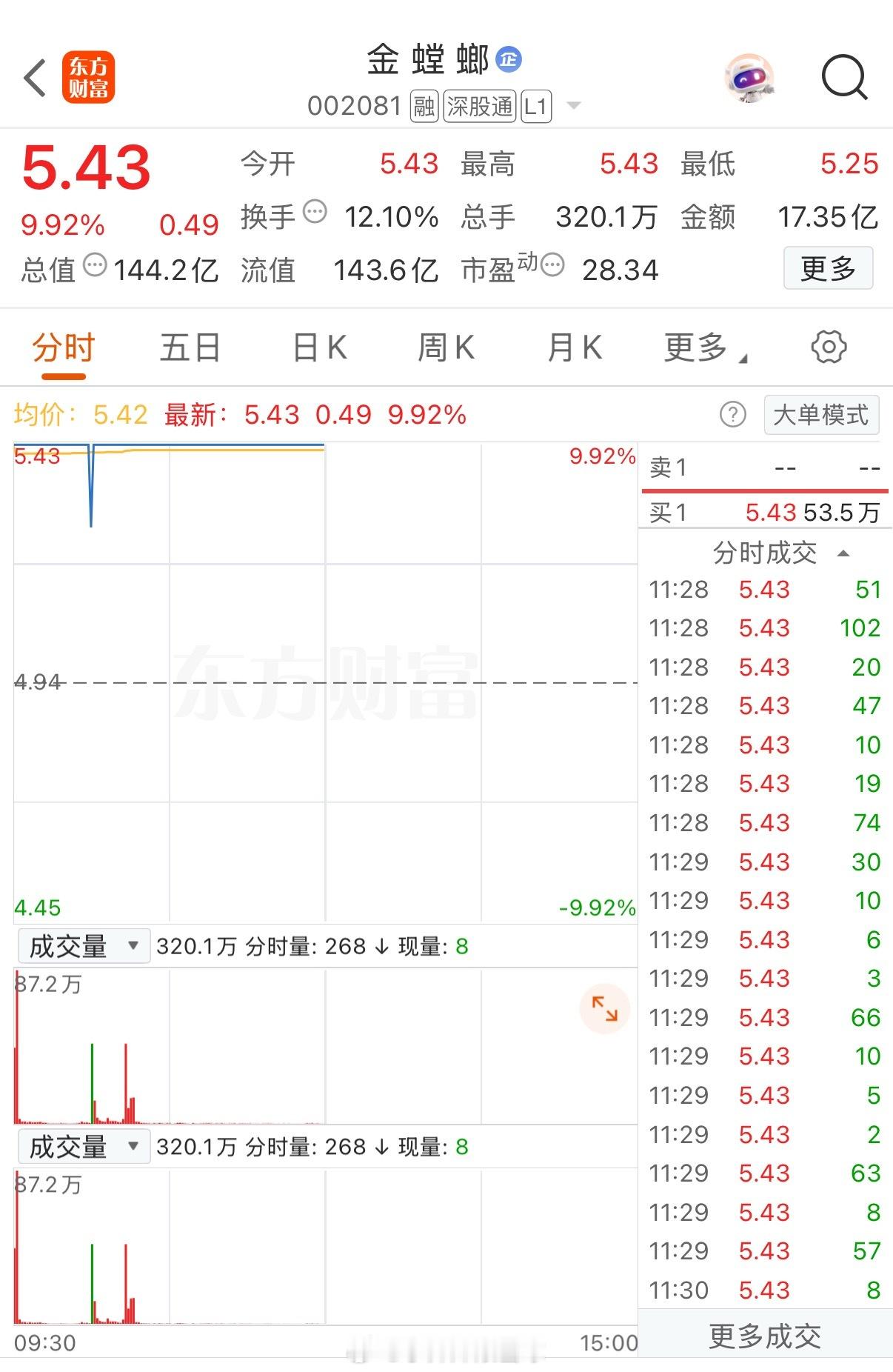 金螳螂迎来五连板金螳螂是装饰装修行业的上市公司，近期股价持续走高，今日迎来第五个