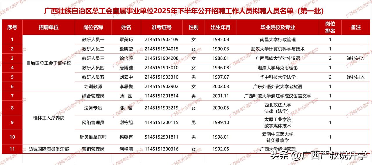 广西壮族自治区总工会直属事业单位2025年下半年公开招聘工作人员拟聘人员名单——