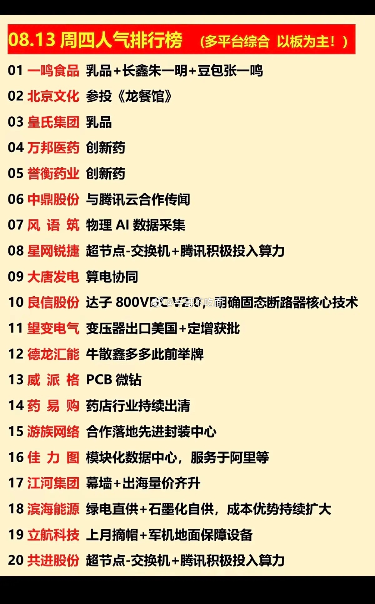 8.13周四  涨停板股票+人气排行榜！1.乳品，大消费2.创新药3.模块化数据