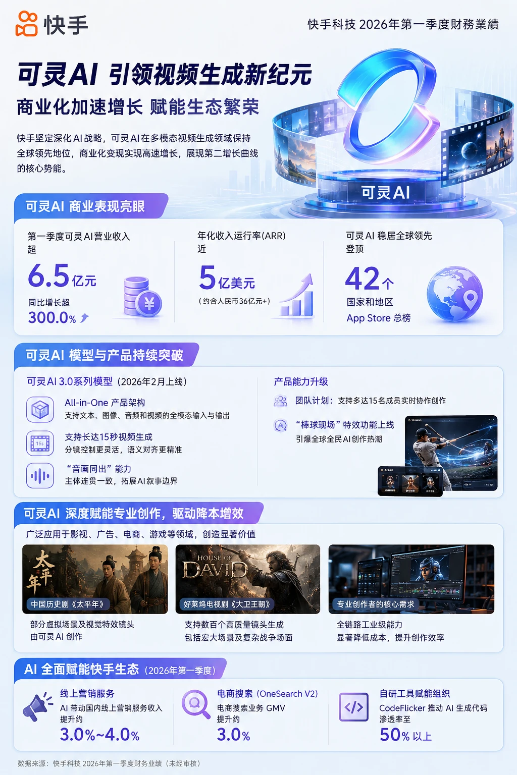 营收暴增300%！可灵撑起快手的明天？