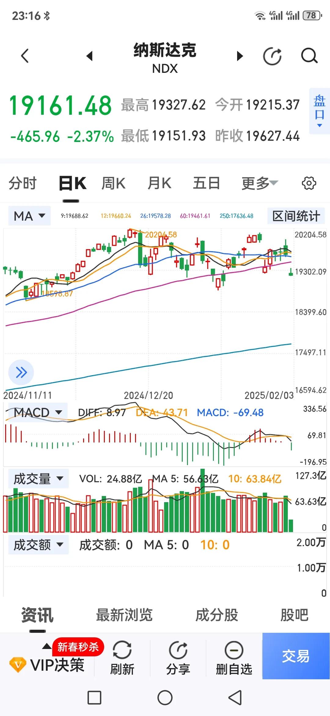 美国股市盘中大跌600点，直接打开了半年线的震荡支撑位，不知道我们的大A短期能否