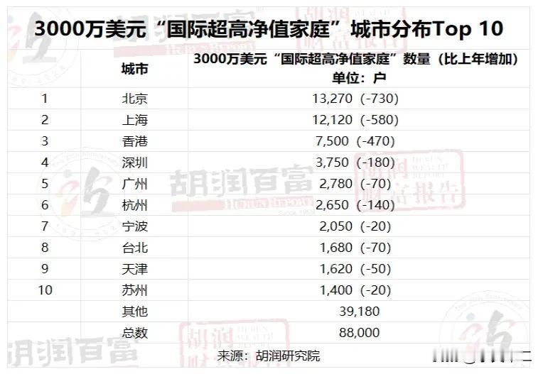 浙江不愧为民富之省，3000万美元的国际超高净值家庭数量排名中，杭州和宁波携手双
