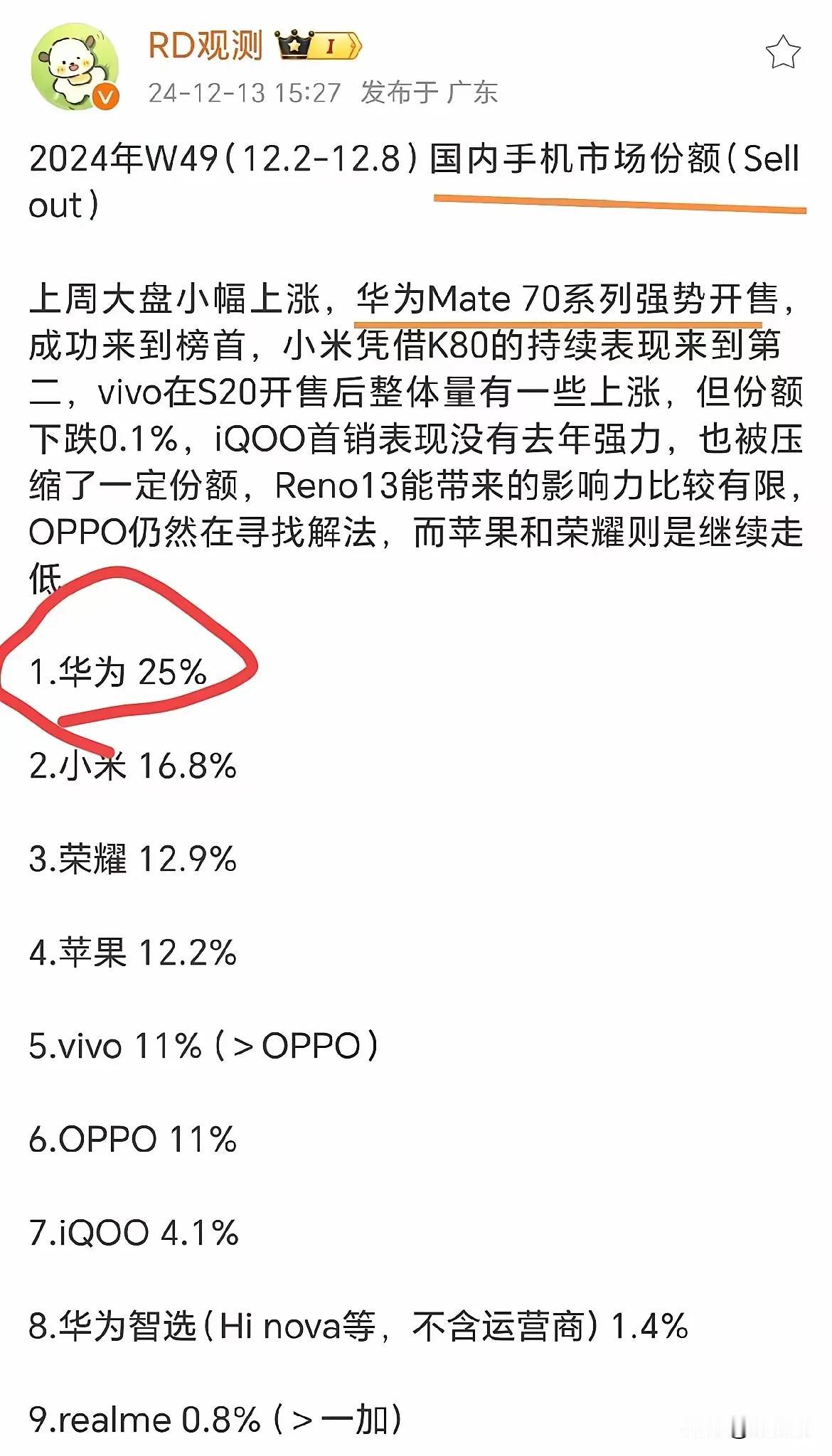 2024 W49周国内手机市场份额排行榜出炉，华为以25%的市场份额强势回归第一