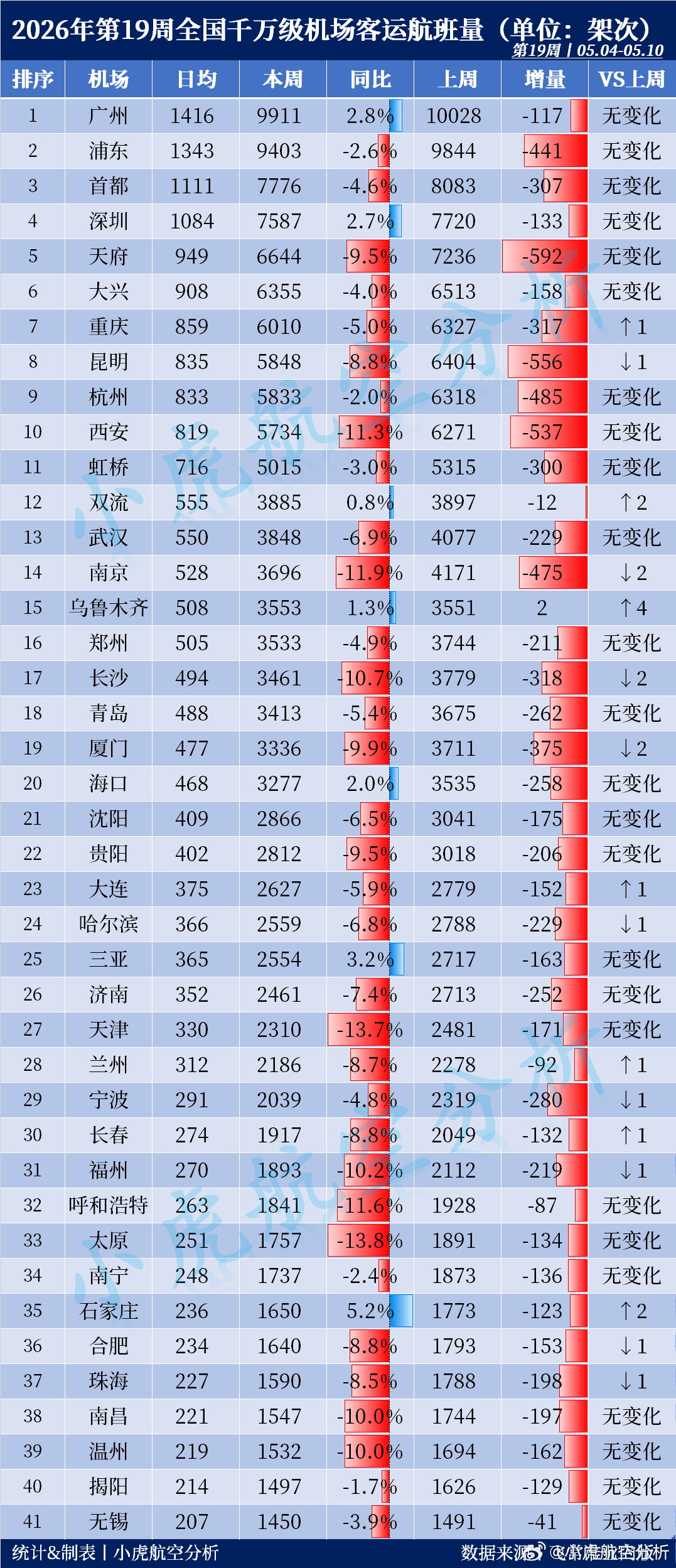 2026年第19周全国千万级机场航班量出炉！第19周（5月4日-10日）为“五一