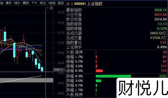 指数大盘跌的太凶狠了，那么个股估计10点半之前的涨大多是当天的最高点了，连续3天