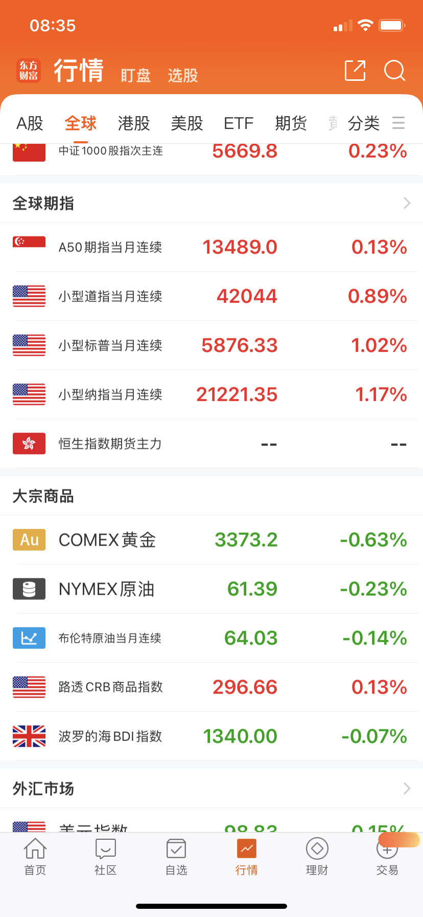 昨晚没跌，老样子！ ​​​