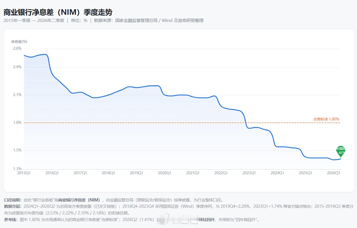 银行   银行2026年二季度的净息差出现了环比1BP回升 ​​​